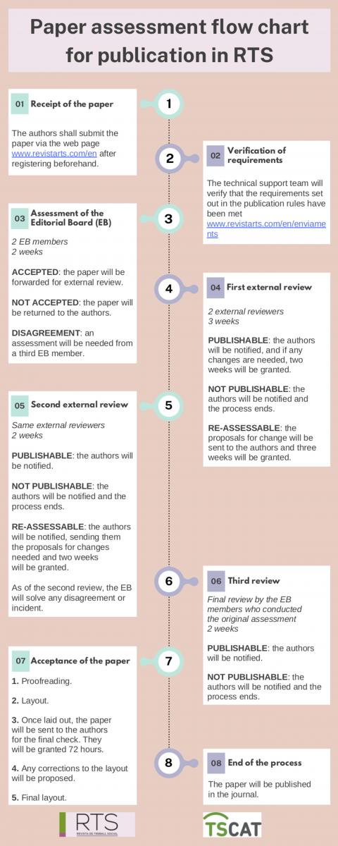 Paper assessment flow chart