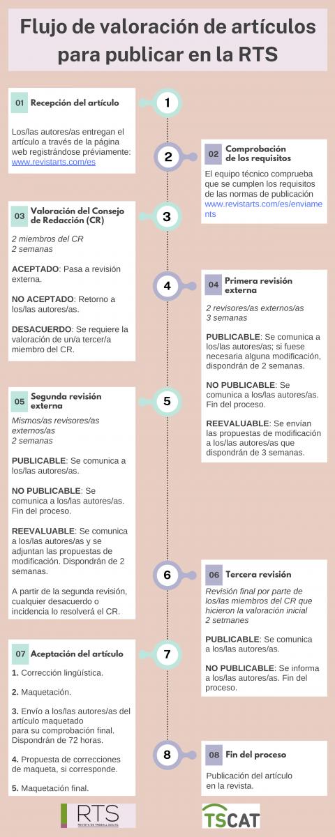Valoración de artículos