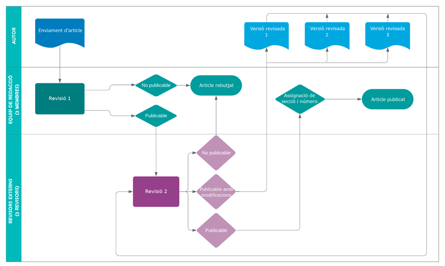 Diagrama RTS